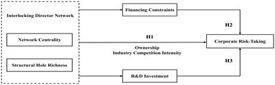 The influence mechanism of interlocking director network on corporate risk-taking from the perspective of network embeddedness: Evidence from China